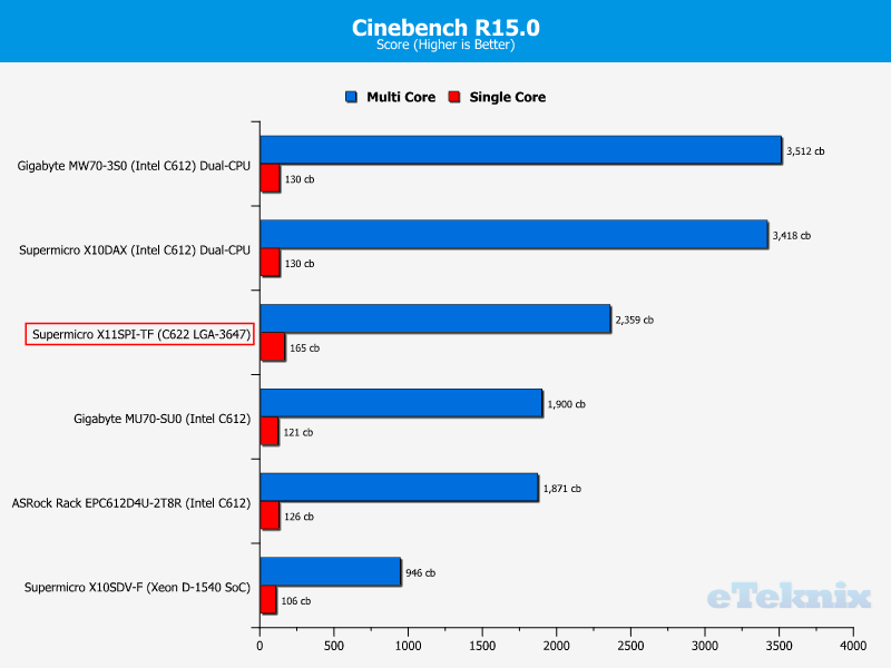 Supermicro X11SPi-TF Chart CPU CineBench R15