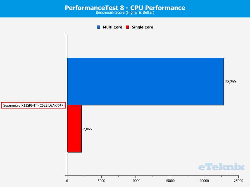 Supermicro X11SPi-TF Chart CPU PerformanceTest 1 Score