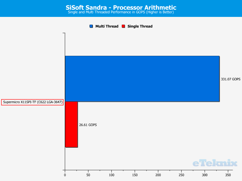 Supermicro X11SPi-TF Chart CPU Sandra Arithmetic