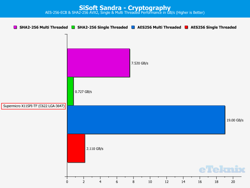 Supermicro X11SPi-TF Chart CPU Sandra Cryptography