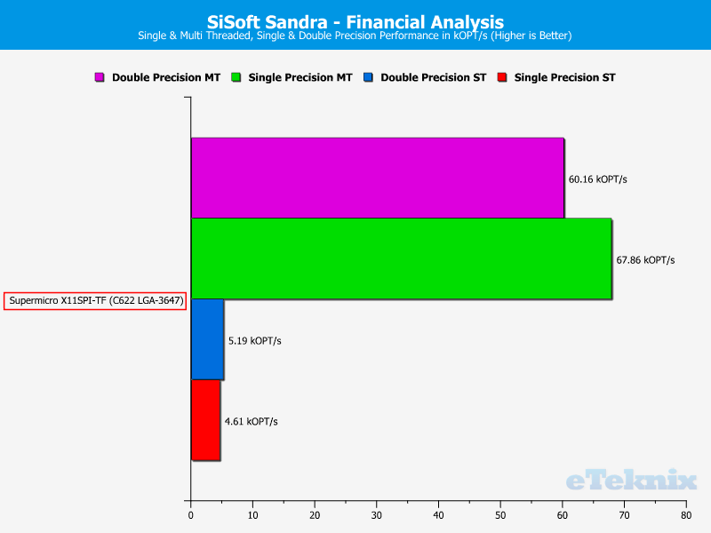 Supermicro X11SPi-TF Chart CPU Sandra Cryptography