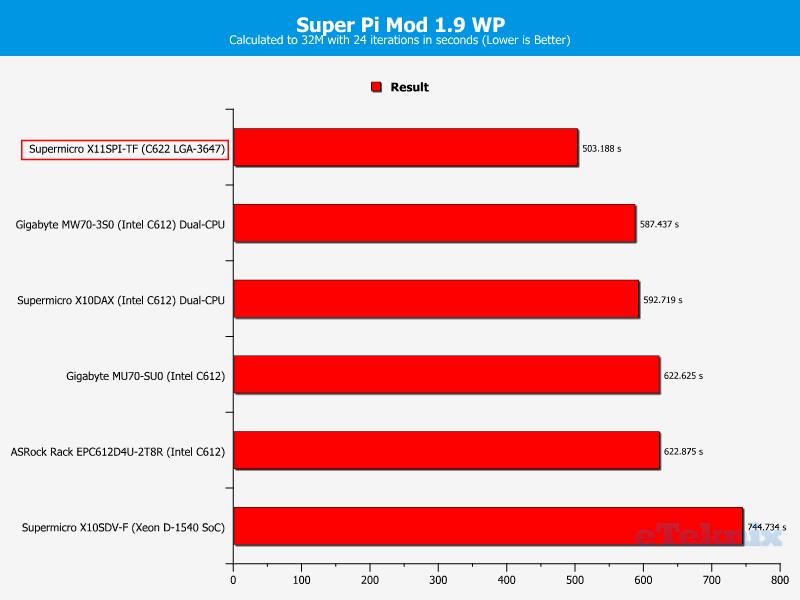 Supermicro X11SPi-TF Chart CPU SuperPi