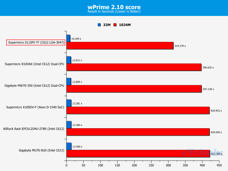 Supermicro X11SPi-TF Chart CPU wPrime