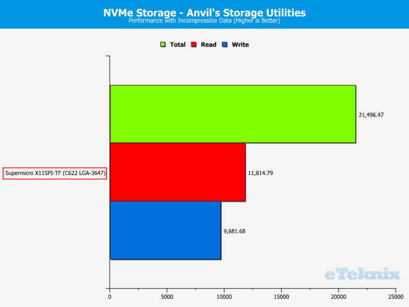 Supermicro X11SPi-TF Chart Drive NVMe Anvils 100 incompr