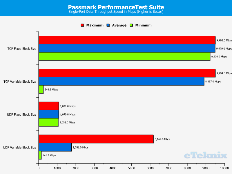 Supermicro X11SPi-TF Chart LAN PerformanceTest single port