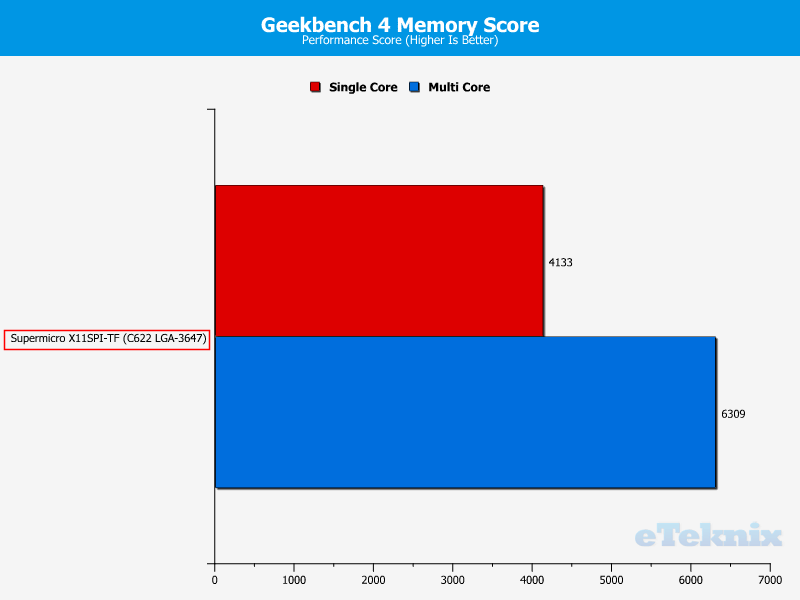 Supermicro X11SPi-TF Chart Memory Geekbench 1 score