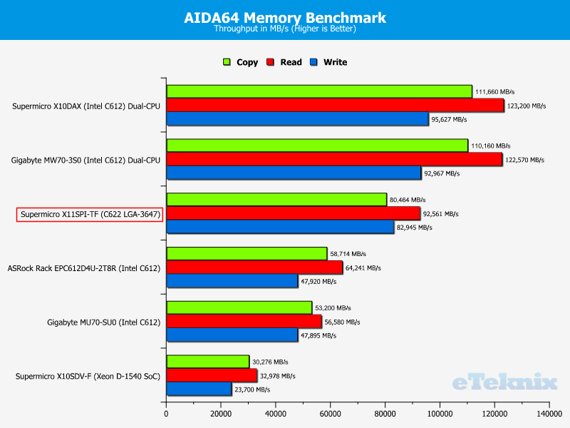 Supermicro X11SPi-TF Chart RAM AIDA64