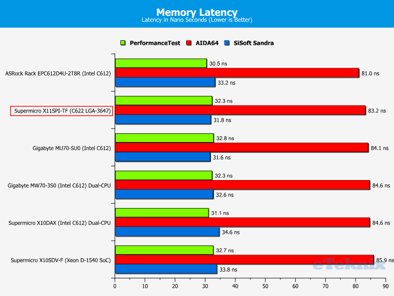 Supermicro X11SPi-TF Chart RAM Latency