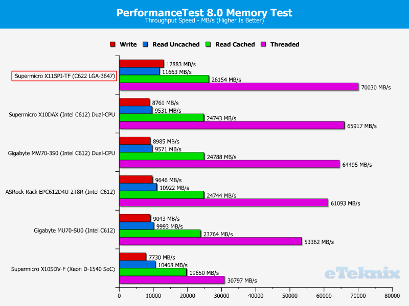 Supermicro X11SPi-TF Chart RAM PerformanceTest