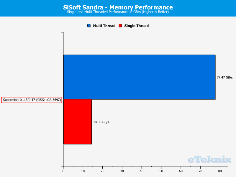 Supermicro X11SPi-TF Chart RAM SiSoft Sandra