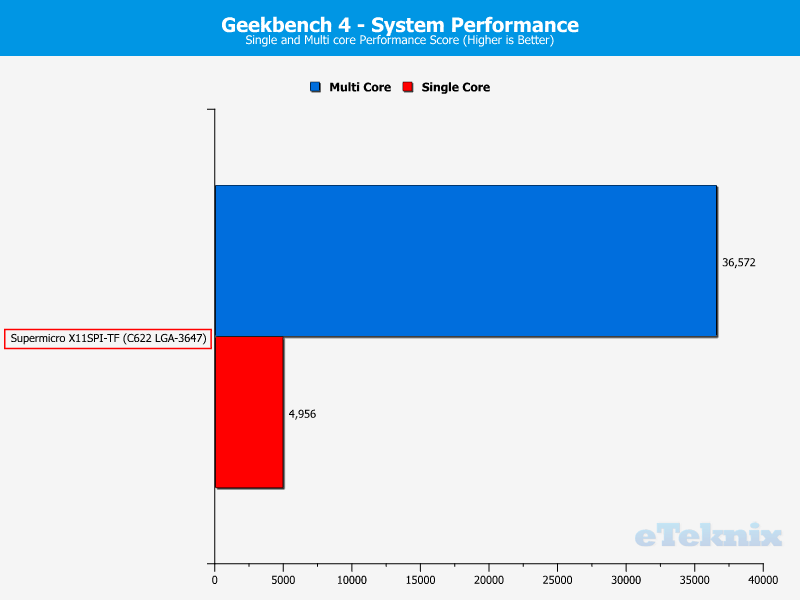 Supermicro X11SPi-TF Chart SYS Geekbench4