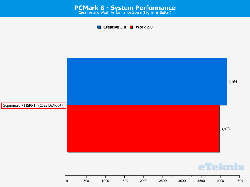 Supermicro X11SPi-TF Chart SYS PCMark 8