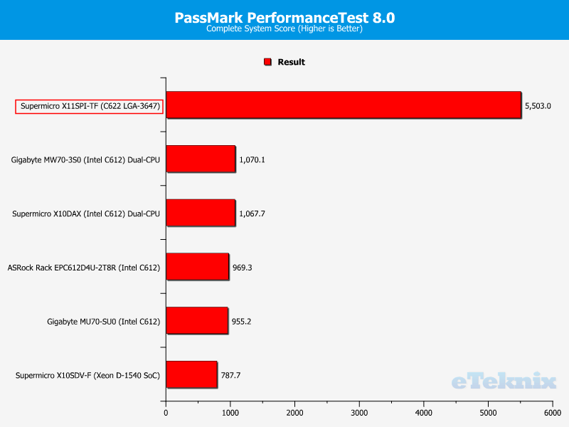 Supermicro X11SPi-TF Chart SYS PerformanceTest