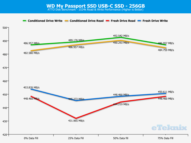 WD My Passport SSD 256GB DriveAnal ATTO