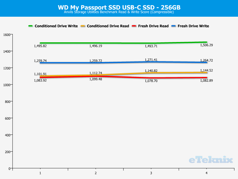 WD My Passport SSD 256GB DriveAnal Anvils compr