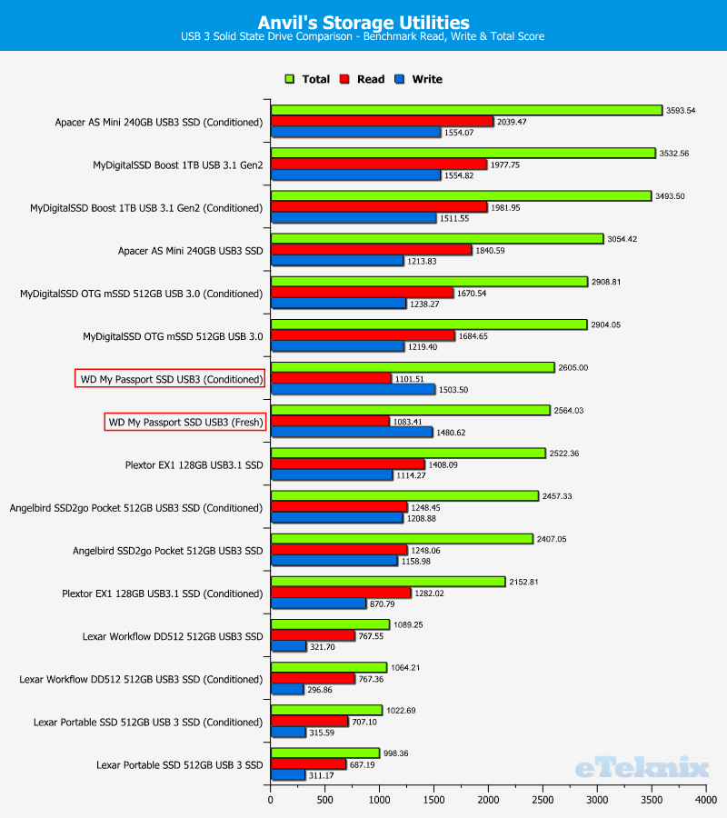 WD My Passport SSD 256GB DriveComp Anvils