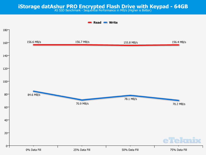 iStorage datAshur PRO 64GB ChartAnal ASSSD 1 Sequential