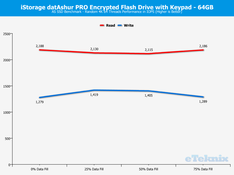 iStorage datAshur PRO 64GB ChartAnal ASSSD 2 Random