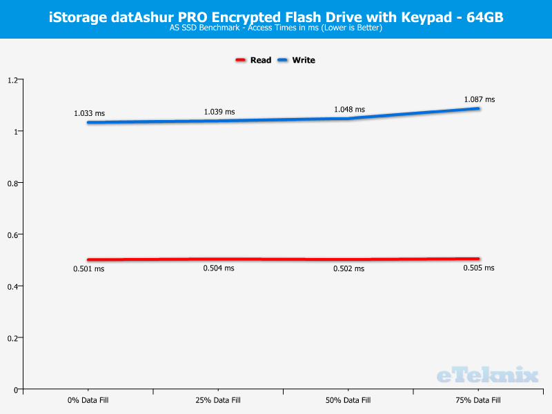 iStorage datAshur PRO 64GB ChartAnal ASSSD 3 access times