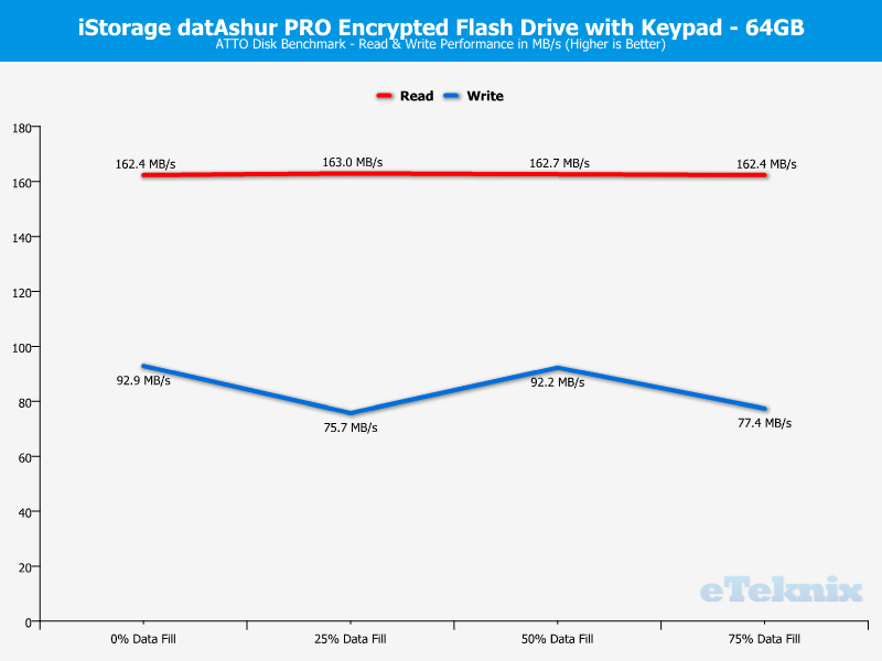 iStorage datAshur PRO 64GB ChartAnal ATTO