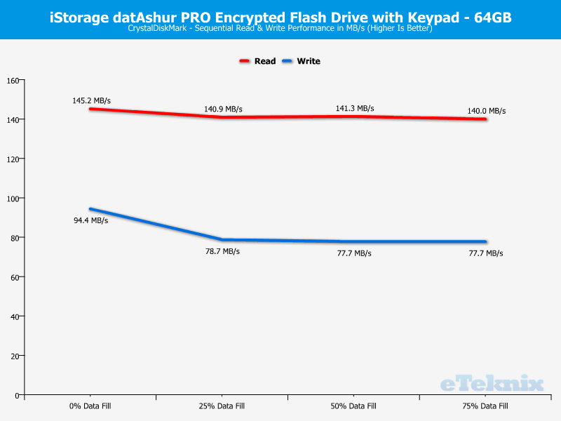 iStorage datAshur PRO 64GB ChartAnal CDM seq