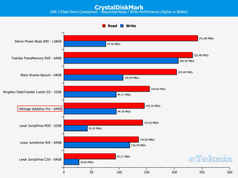 iStorage datAshur PRO 64GB ChartComp CDM