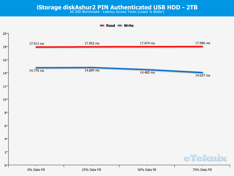 iStorage diskAshur2 2TB DriveAnal ASSSD 3 access