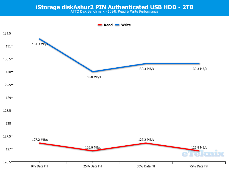 iStorage diskAshur2 2TB DriveAnal ATTO