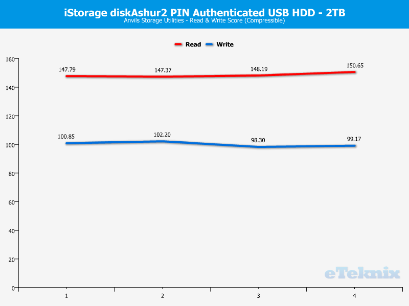 iStorage diskAshur2 2TB DriveAnal Anvils compressible