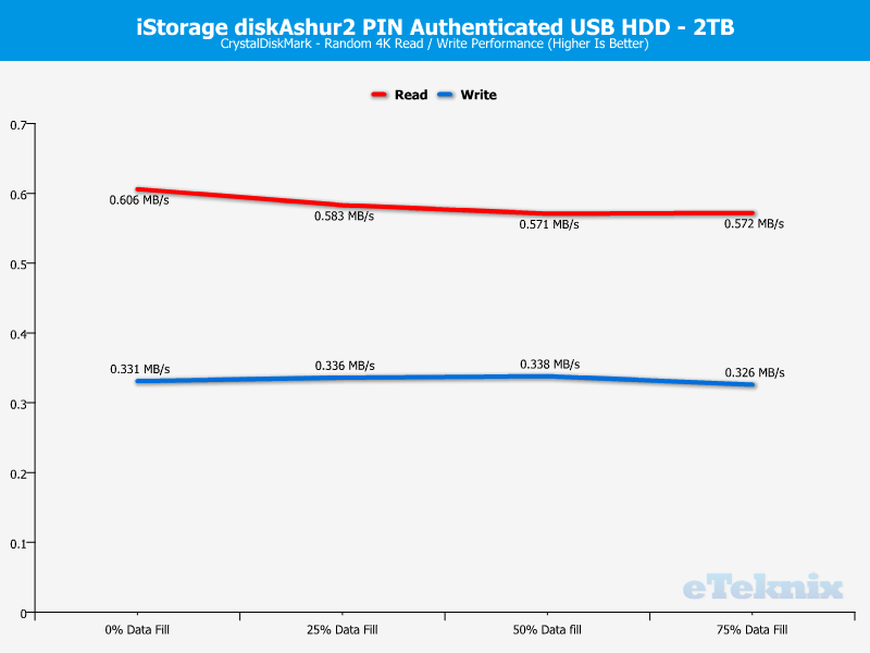 iStorage diskAshur2 2TB DriveAnal CDM 2 random