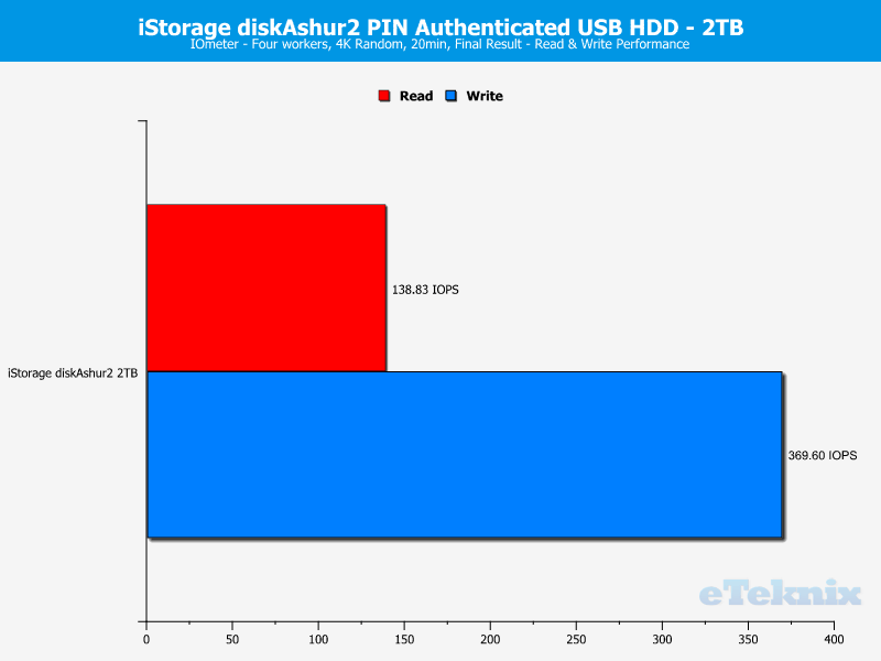 iStorage diskAshur2 2TB DriveAnal IOmeter 2 random