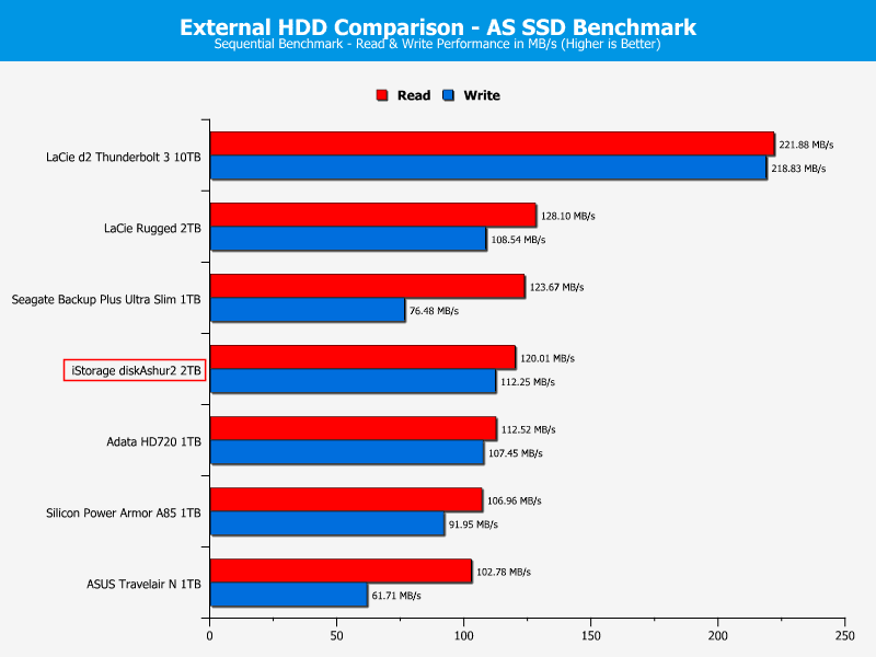 iStorage diskAshur2 2TB DriveComp ASSSD 1 seq