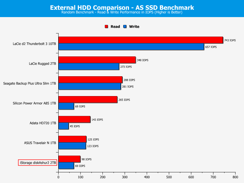 iStorage diskAshur2 2TB DriveComp ASSSD 2 random