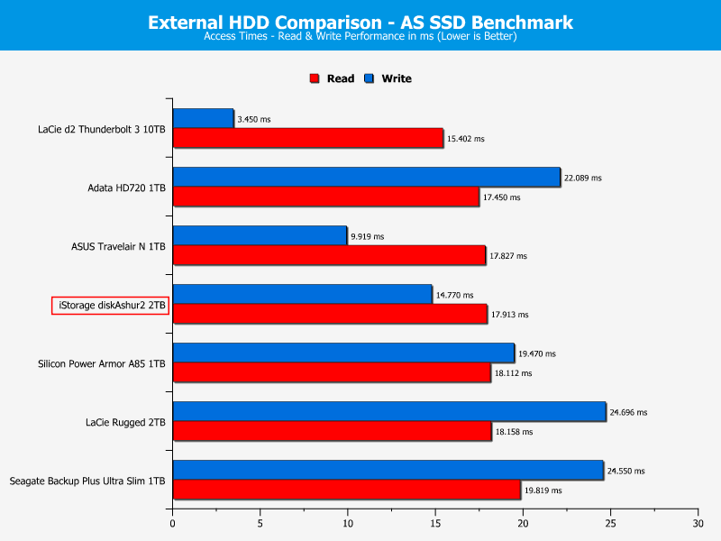 iStorage diskAshur2 2TB DriveComp ASSSD 3 access