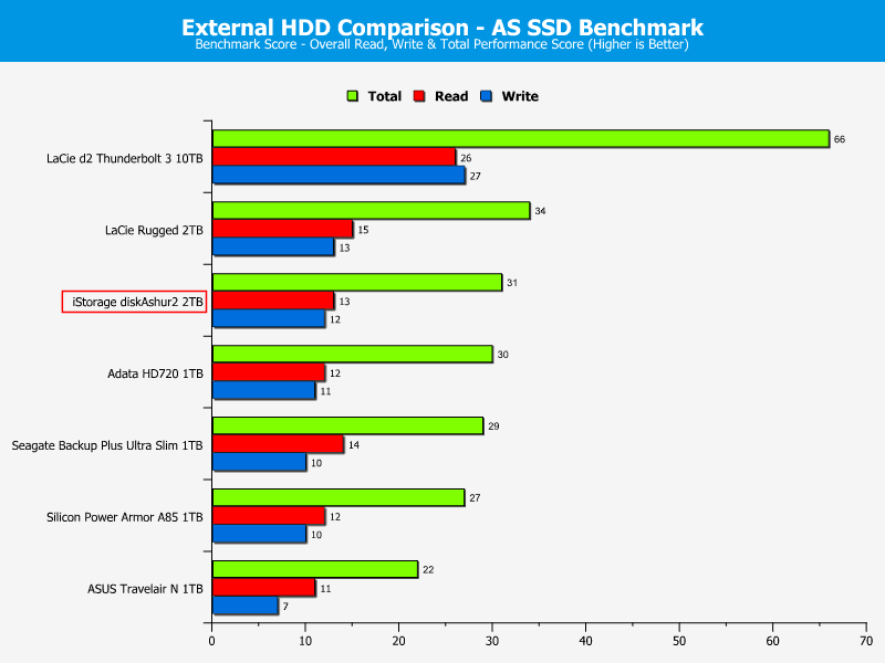 iStorage diskAshur2 2TB DriveComp ASSSD 4 score