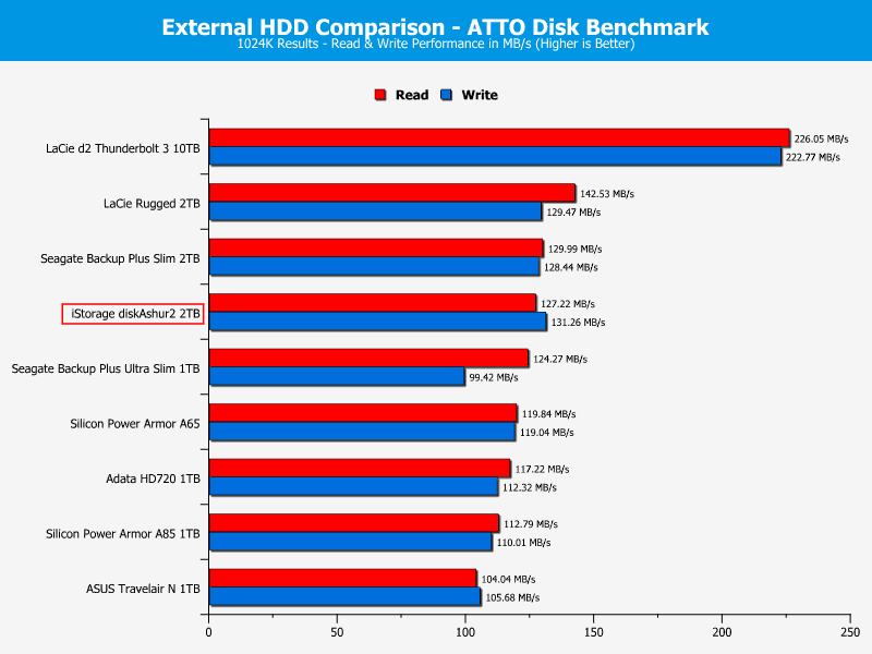 iStorage diskAshur2 2TB DriveComp ATTO