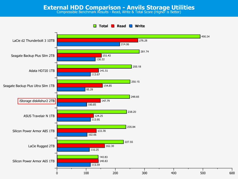 iStorage diskAshur2 2TB DriveComp Anvils compr