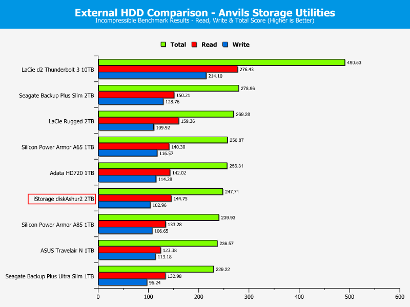 iStorage diskAshur2 2TB DriveComp Anvils incompr