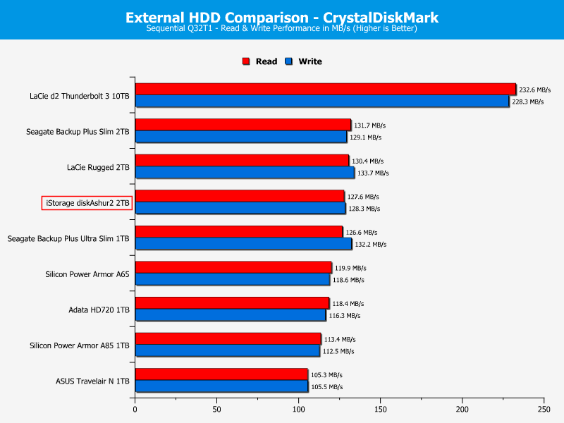 iStorage diskAshur2 2TB DriveComp CDM seq