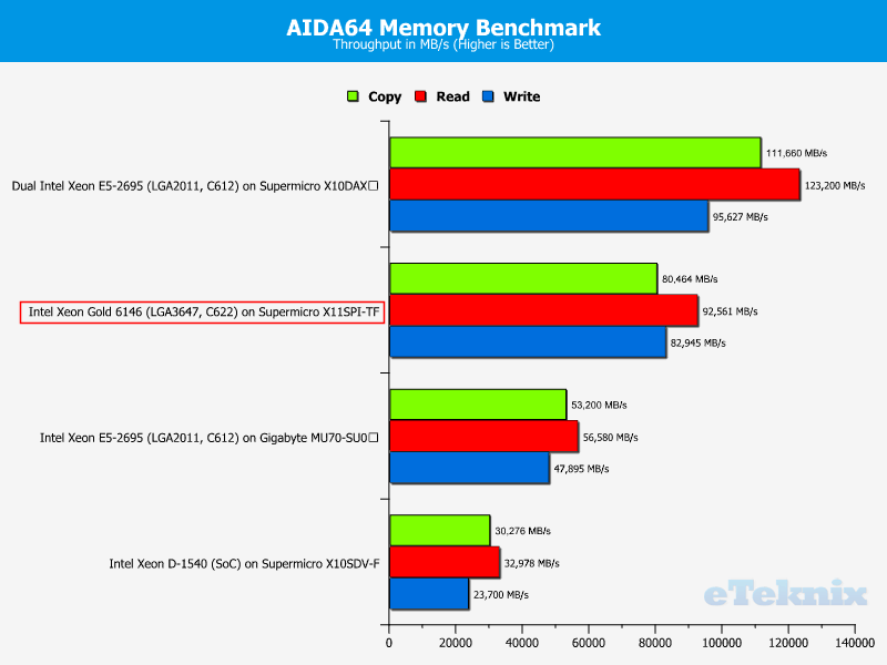 Intel Xeon Gold 6146 LGA3647 Chart RAM AIDA64