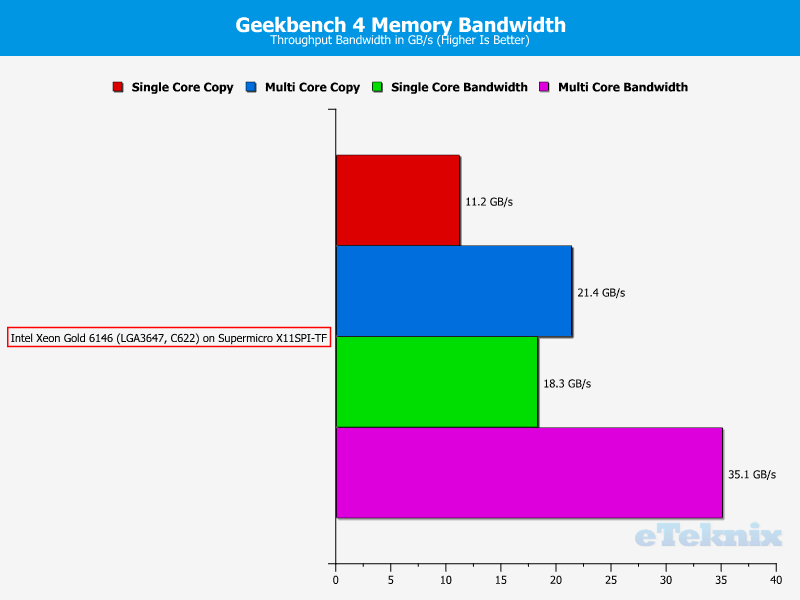 Intel Xeon Gold 6146 LGA3647 Chart RAM Geekbench4 2 Bandwidth