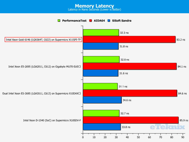 Intel Xeon Gold 6146 LGA3647 Chart RAM Latency