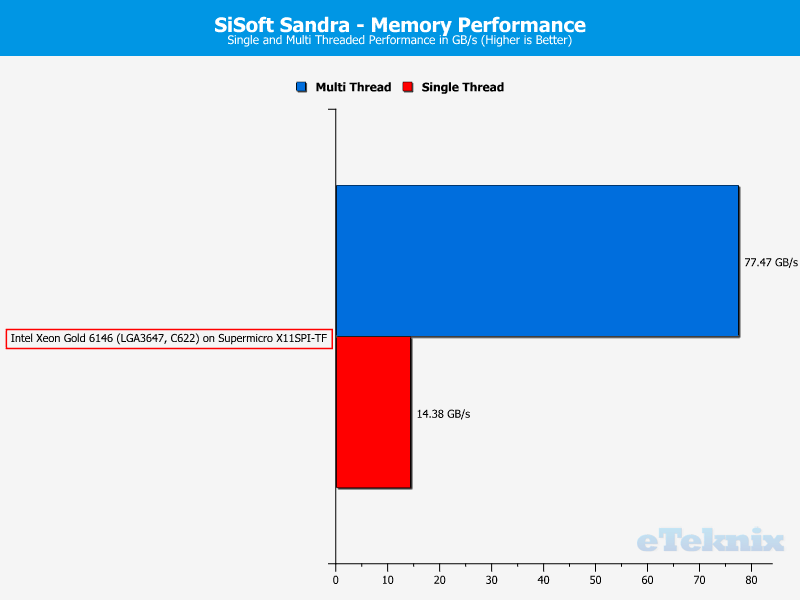 Intel Xeon Gold 6146 LGA3647 Chart RAM SiSoftware Sandra