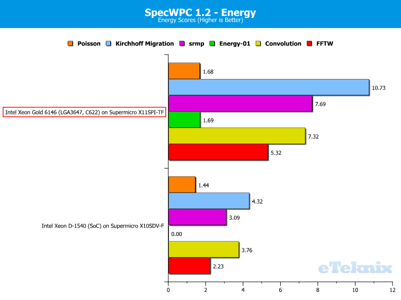 Intel Xeon Gold 6146 LGA3647 Chart SPECWPC 5 Energy