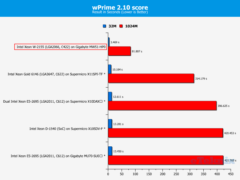 Intel Xeon W-2155 Chart wPrime