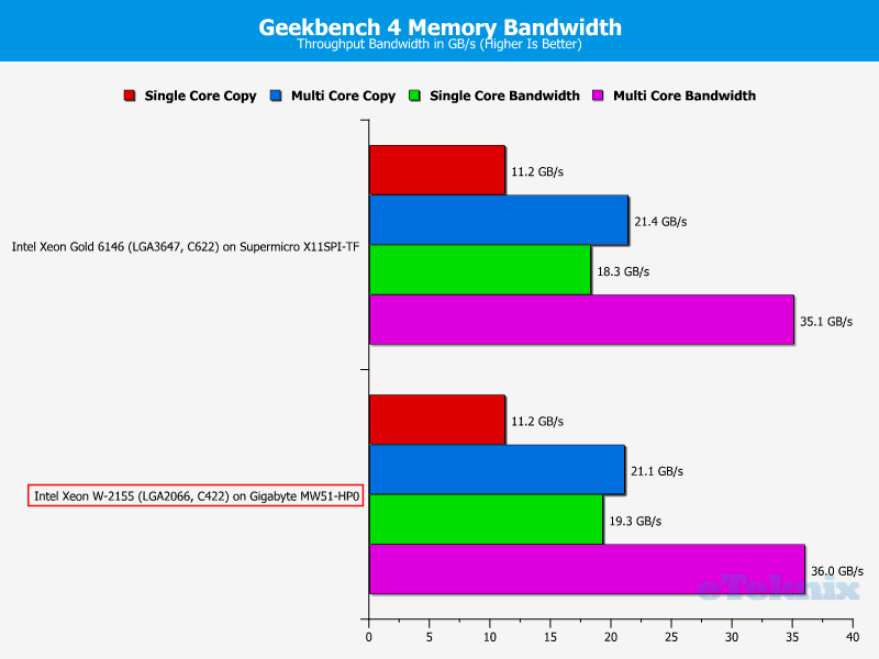 Intel Xeon W-2155 ChartRAM Geekbench4 bandwidth