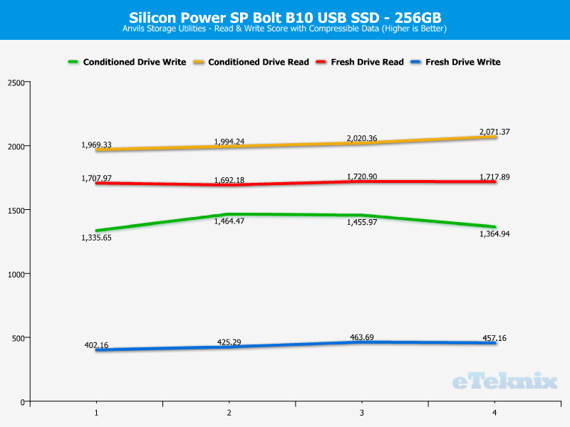 Silicon Power SP Bolt B10 256GB ChartAnal Anvils 1 compr