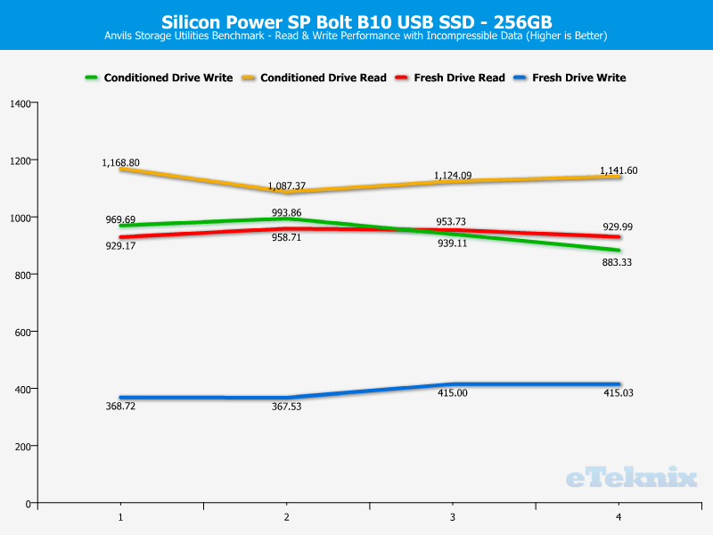 Silicon Power SP Bolt B10 256GB ChartAnal Anvils 2 incompr