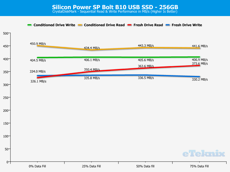 Silicon Power SP Bolt B10 256GB ChartAnal CDM