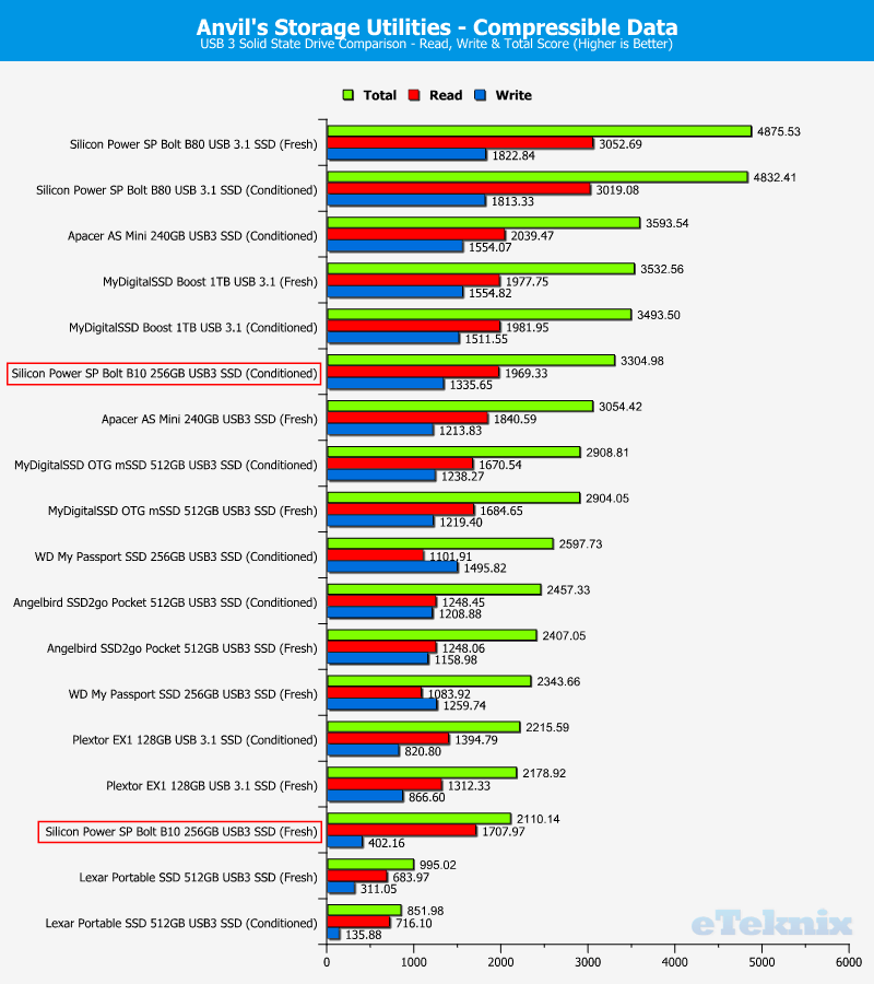 Silicon Power SP Bolt B10 256GB ChartComp Anvils 1 compr